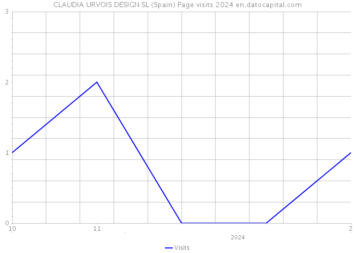 CLAUDIA URVOIS DESIGN SL (Spain) Page visits 2024 