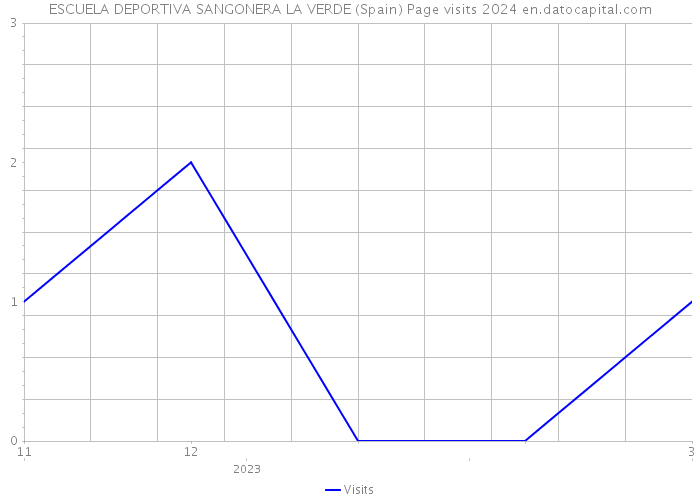 ESCUELA DEPORTIVA SANGONERA LA VERDE (Spain) Page visits 2024 