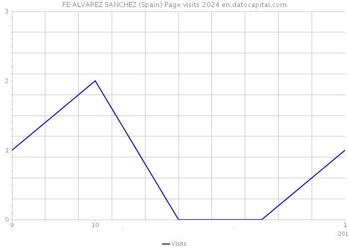 FE ALVAREZ SANCHEZ (Spain) Page visits 2024 