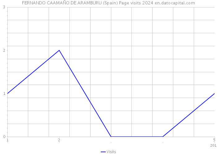 FERNANDO CAAMAÑO DE ARAMBURU (Spain) Page visits 2024 