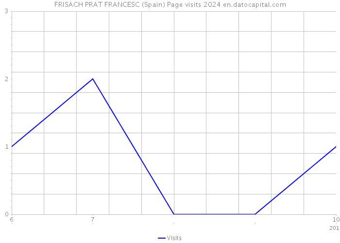 FRISACH PRAT FRANCESC (Spain) Page visits 2024 