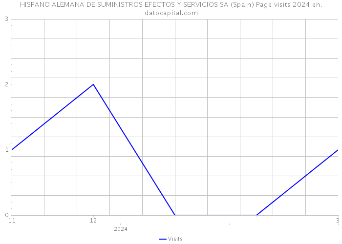 HISPANO ALEMANA DE SUMINISTROS EFECTOS Y SERVICIOS SA (Spain) Page visits 2024 