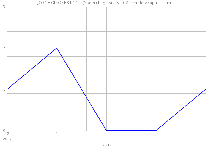 JORGE GIRONES PONT (Spain) Page visits 2024 