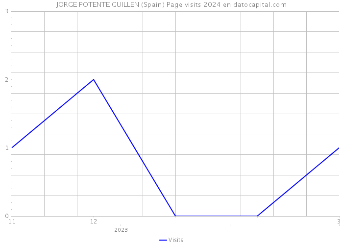 JORGE POTENTE GUILLEN (Spain) Page visits 2024 