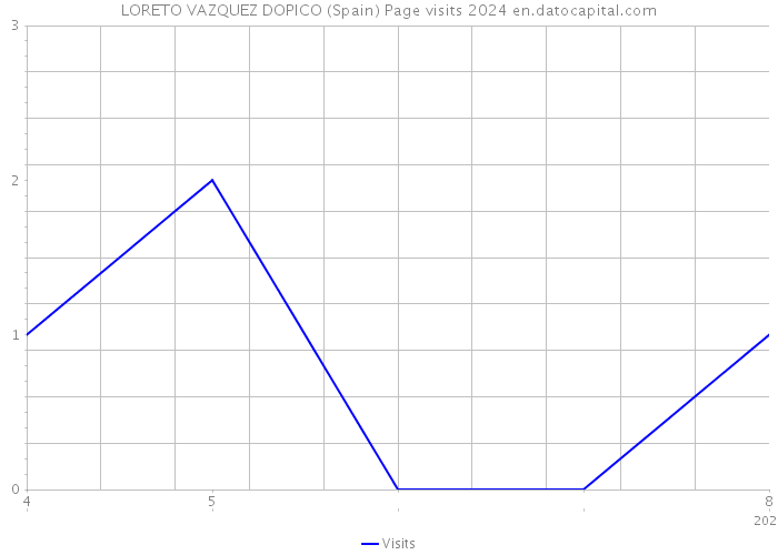 LORETO VAZQUEZ DOPICO (Spain) Page visits 2024 