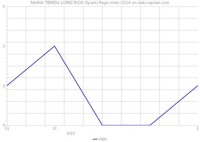 MARIA TERESA LOPEZ RIOS (Spain) Page visits 2024 