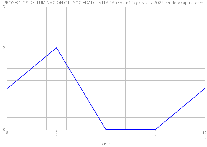 PROYECTOS DE ILUMINACION CTL SOCIEDAD LIMITADA (Spain) Page visits 2024 