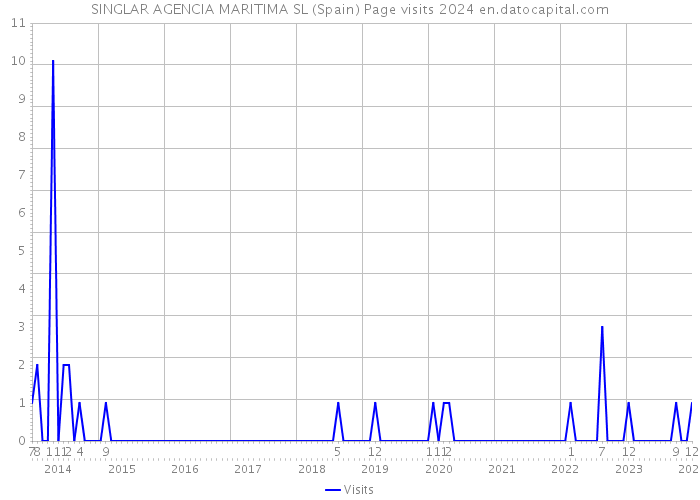 SINGLAR AGENCIA MARITIMA SL (Spain) Page visits 2024 