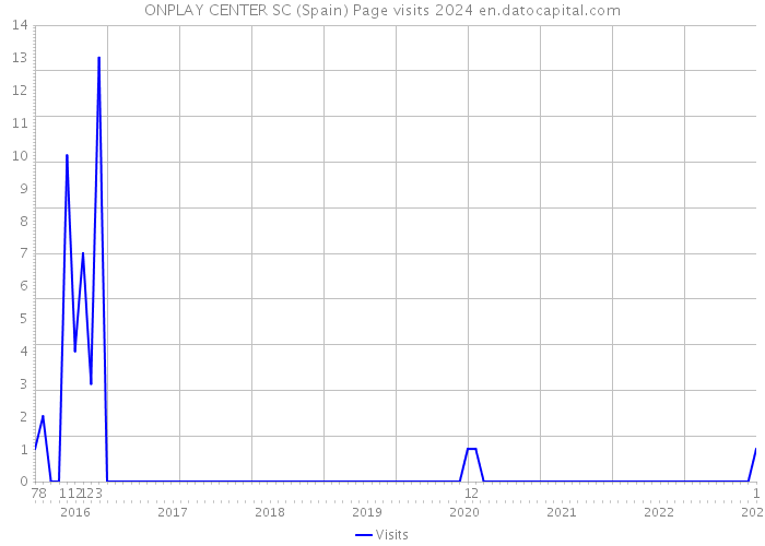 ONPLAY CENTER SC (Spain) Page visits 2024 