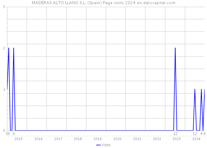 MADERAS ALTO LLANO S.L. (Spain) Page visits 2024 
