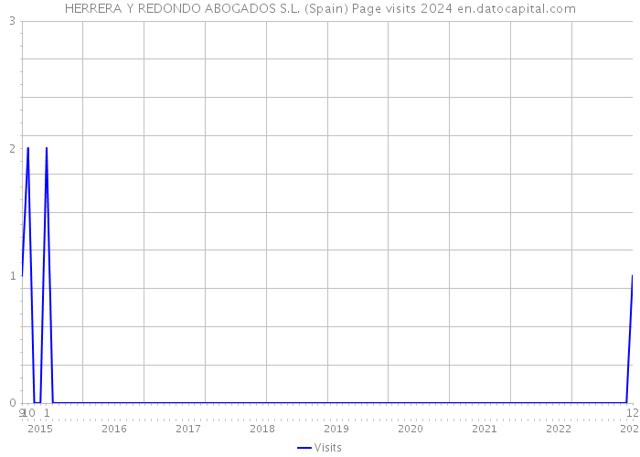 HERRERA Y REDONDO ABOGADOS S.L. (Spain) Page visits 2024 