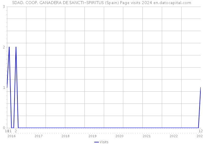 SDAD. COOP. GANADERA DE SANCTI-SPIRITUS (Spain) Page visits 2024 