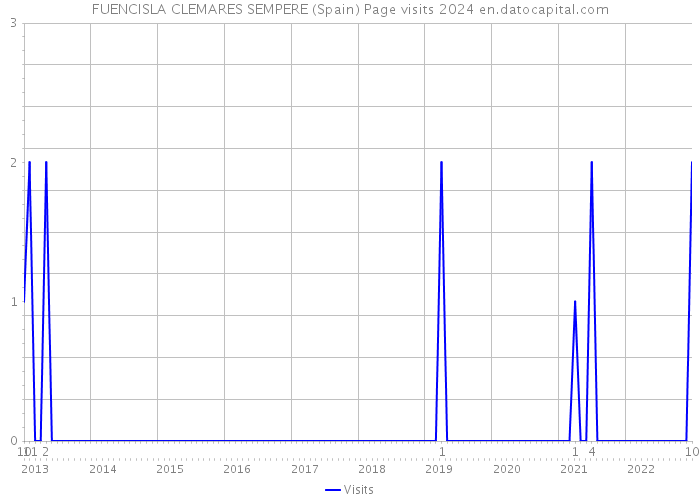FUENCISLA CLEMARES SEMPERE (Spain) Page visits 2024 