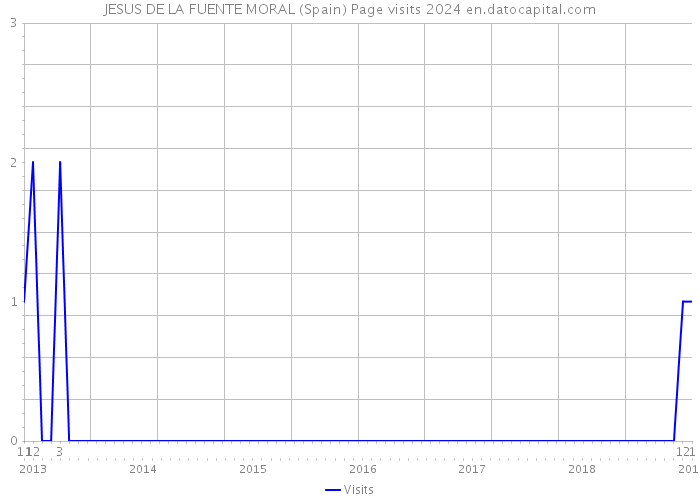 JESUS DE LA FUENTE MORAL (Spain) Page visits 2024 