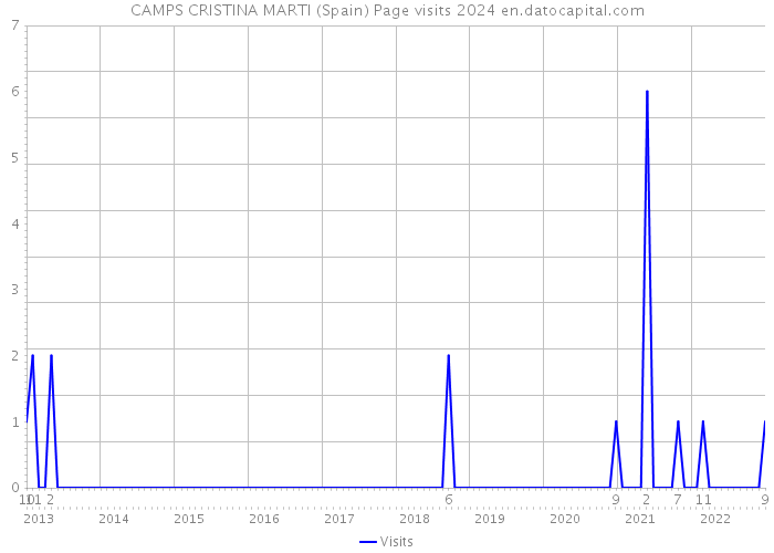 CAMPS CRISTINA MARTI (Spain) Page visits 2024 