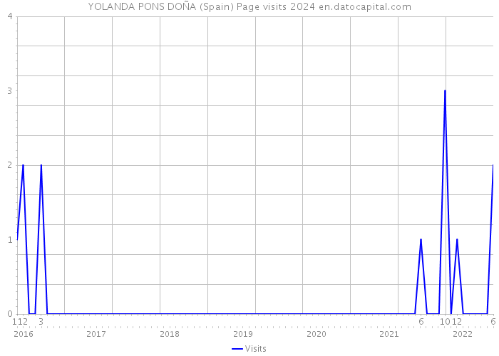 YOLANDA PONS DOÑA (Spain) Page visits 2024 