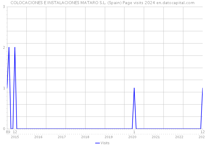 COLOCACIONES E INSTALACIONES MATARO S.L. (Spain) Page visits 2024 