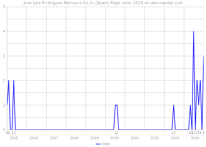 Jose Luis Rodriguez Barrueco S.L.U. (Spain) Page visits 2024 