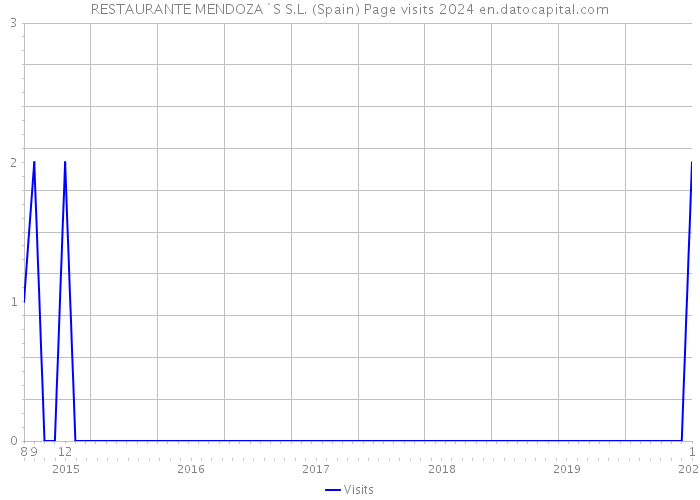 RESTAURANTE MENDOZA`S S.L. (Spain) Page visits 2024 