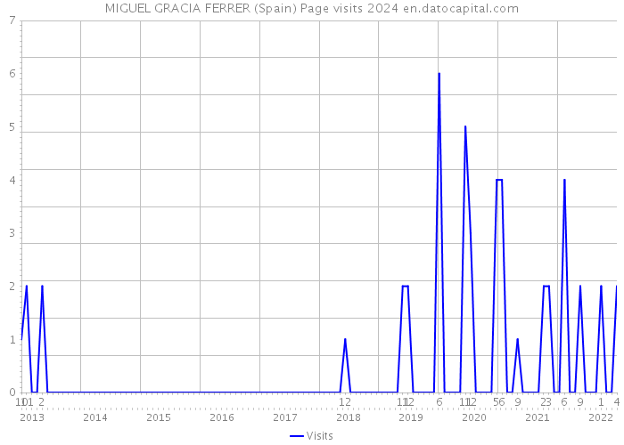 MIGUEL GRACIA FERRER (Spain) Page visits 2024 