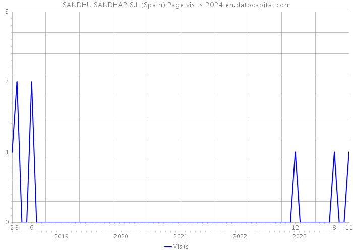 SANDHU SANDHAR S.L (Spain) Page visits 2024 