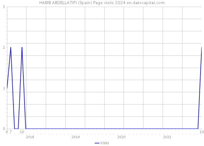 HABIB ABDELLATIFI (Spain) Page visits 2024 