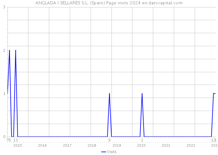 ANGLADA I SELLARES S.L. (Spain) Page visits 2024 