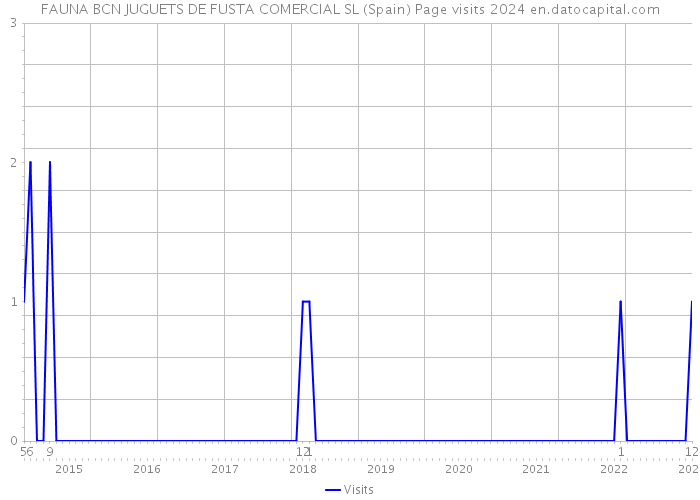 FAUNA BCN JUGUETS DE FUSTA COMERCIAL SL (Spain) Page visits 2024 