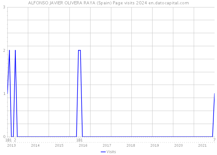 ALFONSO JAVIER OLIVERA RAYA (Spain) Page visits 2024 