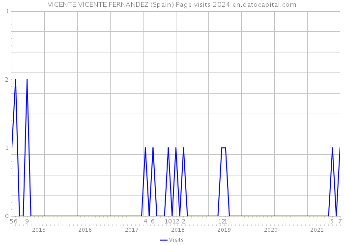 VICENTE VICENTE FERNANDEZ (Spain) Page visits 2024 