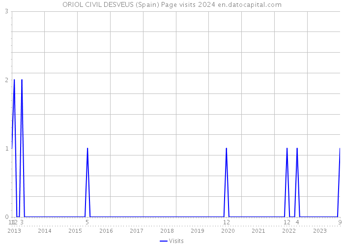 ORIOL CIVIL DESVEUS (Spain) Page visits 2024 