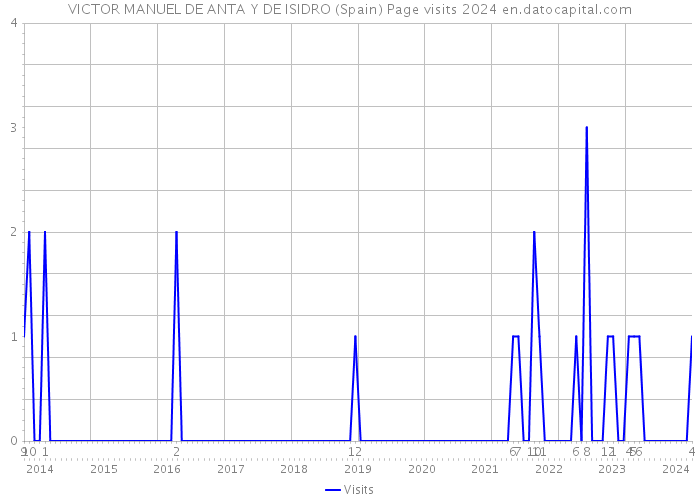 VICTOR MANUEL DE ANTA Y DE ISIDRO (Spain) Page visits 2024 