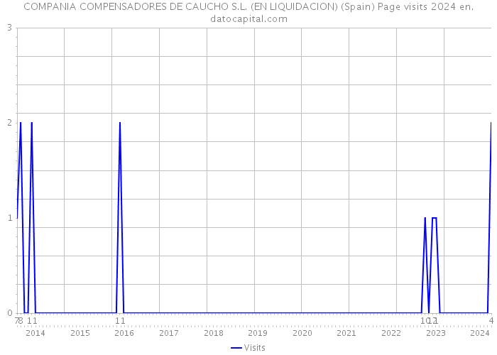 COMPANIA COMPENSADORES DE CAUCHO S.L. (EN LIQUIDACION) (Spain) Page visits 2024 