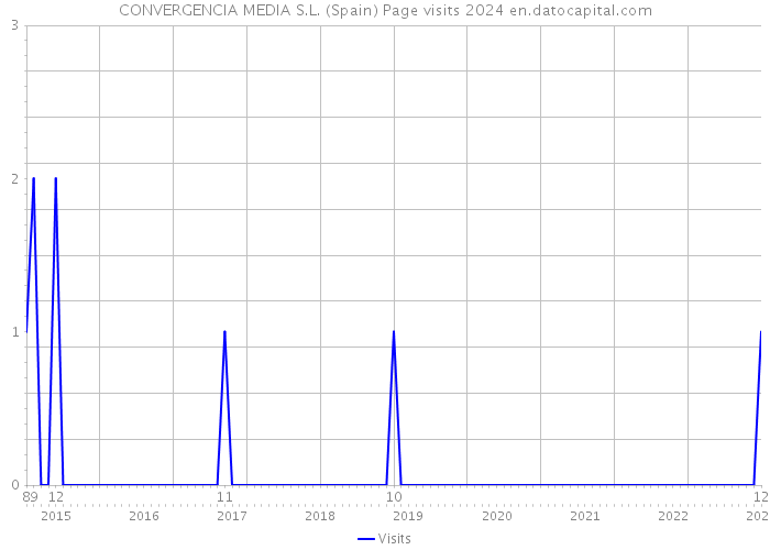 CONVERGENCIA MEDIA S.L. (Spain) Page visits 2024 