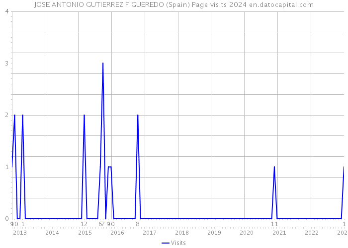 JOSE ANTONIO GUTIERREZ FIGUEREDO (Spain) Page visits 2024 