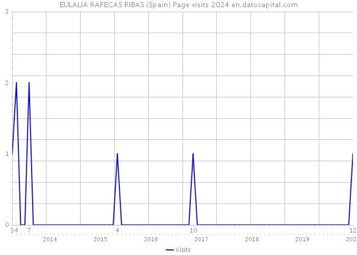 EULALIA RAFECAS RIBAS (Spain) Page visits 2024 