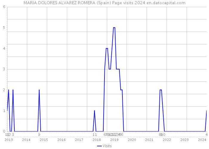 MARIA DOLORES ALVAREZ ROMERA (Spain) Page visits 2024 