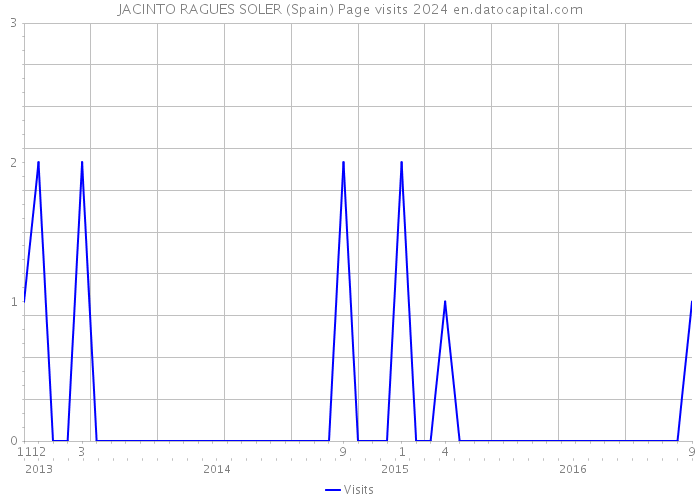 JACINTO RAGUES SOLER (Spain) Page visits 2024 