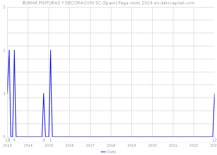 BUMAR PINTURAS Y DECORACION SC (Spain) Page visits 2024 
