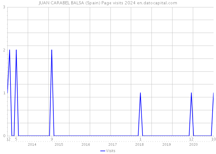 JUAN CARABEL BALSA (Spain) Page visits 2024 