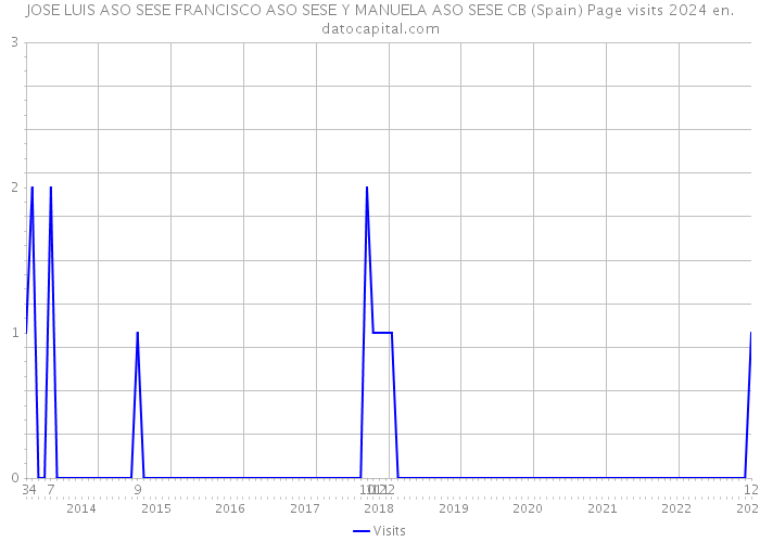 JOSE LUIS ASO SESE FRANCISCO ASO SESE Y MANUELA ASO SESE CB (Spain) Page visits 2024 