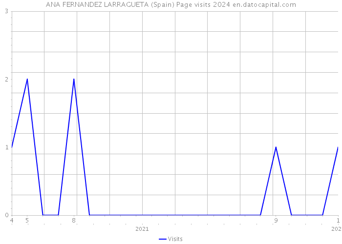 ANA FERNANDEZ LARRAGUETA (Spain) Page visits 2024 