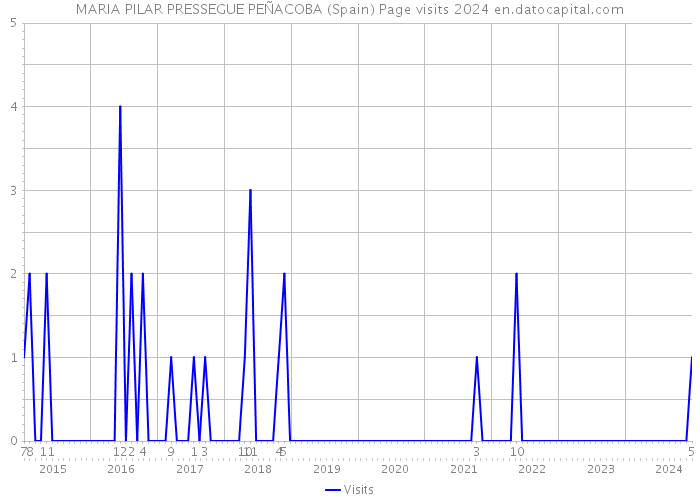 MARIA PILAR PRESSEGUE PEÑACOBA (Spain) Page visits 2024 