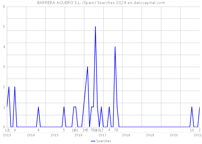 BARRERA AGUERO S.L. (Spain) Searches 2024 