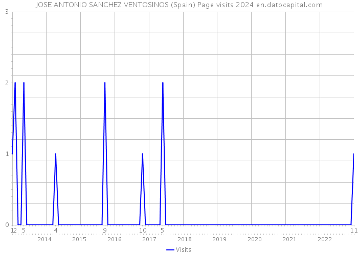 JOSE ANTONIO SANCHEZ VENTOSINOS (Spain) Page visits 2024 