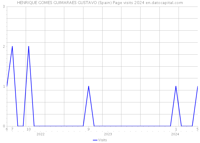 HENRIQUE GOMES GUIMARAES GUSTAVO (Spain) Page visits 2024 