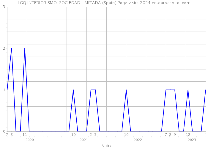 LGQ INTERIORISMO, SOCIEDAD LIMITADA (Spain) Page visits 2024 