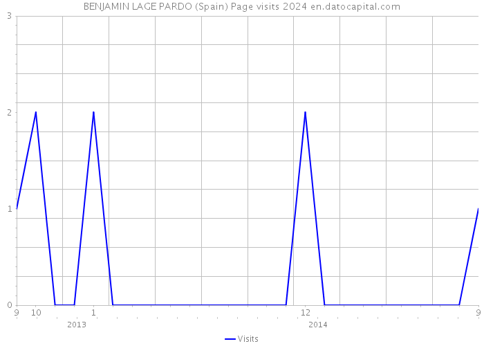 BENJAMIN LAGE PARDO (Spain) Page visits 2024 