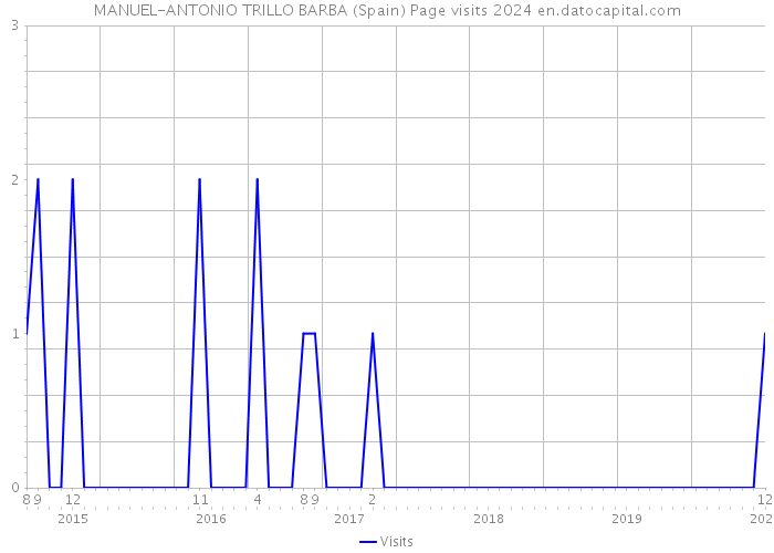 MANUEL-ANTONIO TRILLO BARBA (Spain) Page visits 2024 