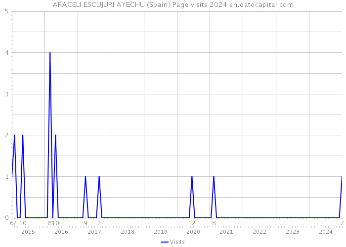 ARACELI ESCUJURI AYECHU (Spain) Page visits 2024 